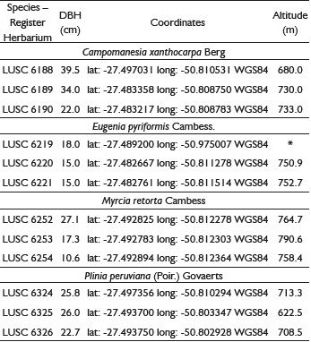 Data from studied species.