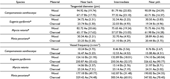 Mean tangential diameter and frequency of vessel (standard deviation) of studied species.