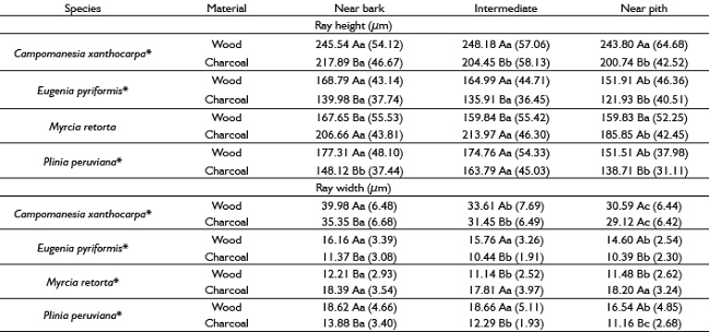 Mean ray height and width (standard deviation) of studied species.
