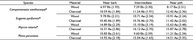 Ray frequency (n.mm-1) (standard deviation) of studied species.