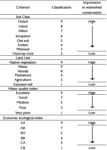 Standardization of soil class, land use, water quality index, and economic ecological index.