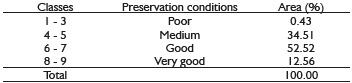 Area (%) of each preservation class in Rio Grande basin, Minas Gerais state.