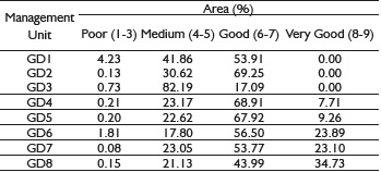 Area (%) of each preservation class in Rio Grande basin, Minas Gerais state.