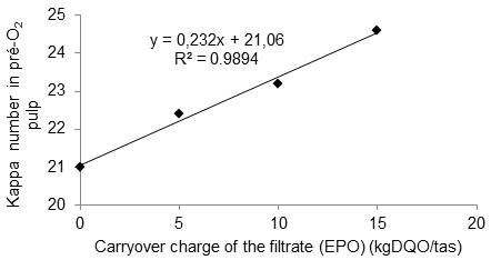 Relation between the carryover charge of the filtrate and the kappa number of the pre-O2 pulp from softwoods.