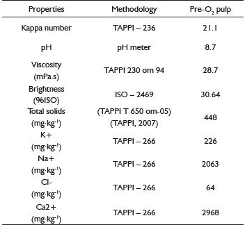 Pulp characteristics from softwoods (Picea spp., Pinus spp. and Douglas fir) after excessively washed.