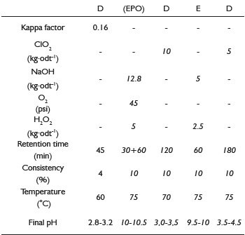D(EPO)DED bleaching sequence using fixed dosage of the reagents in all treatments.