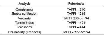 Methodology for physical and mechanical properties evaluation of pulps after bleaching.