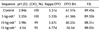 Final pH (pH), ClO2 consumption (ClO2%), kappa number after EPO stage (Kappa EPO), brightness after EPO stage (EPO Bri.) and final brightness (F.B.) after OD(EPO) DED sequence using fixed dosages of chemical reagents.