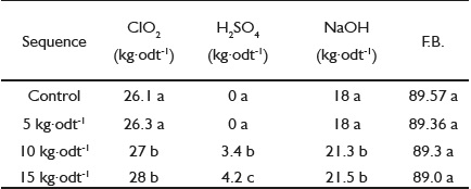 ClO2,H2S4O and NaOH consumption and final brightness (F.B.) of D(EPO)DED sequence with different chemical reagents dosages to reach 89.5 &plusmn; 0.5% ISO.
