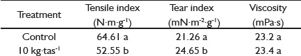 Tensile index, tear index and viscosity (Visc.) in unrefined pulps without the filtrate and with 10 kg.odt-1 of carryover.