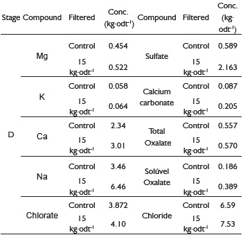 Concentration (Conc. kg.odt-1) of ions and salts in the pulp bleaching effluent after D stage.
