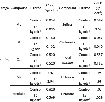 Ion and salt concentration (Conc.) in the bleaching effluent after (EPO) stage.