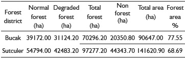 Distribution of areas in Bucak and Sutculer forest districts.