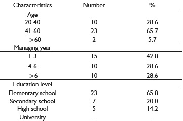 Classification of the cooperative managers according to their characteristics.
