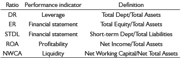 Financial ratios used for the performance analysis of forest village cooperatives.