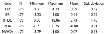 Descriptive statistics related to financial ratios used in performance analysis.