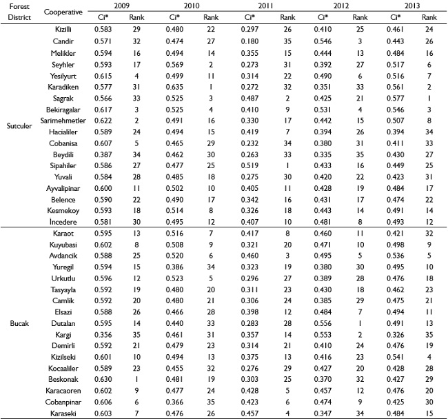 Financial performance ranking of forest village cooperatives by years.