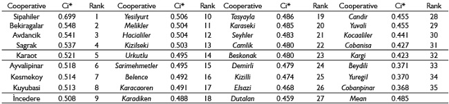 Financial performance ranking according to the five-year average of financial ratios of forest village cooperatives.