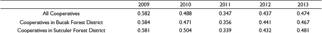 The average of relative closeness to the ideal solution (Ci*) values by years.