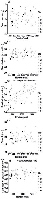 Indicators of progeny performance for 60 Kageneckia lanceolata as a function of elevation of parent tree. The model and the regression lines are shown for response variables with P values < 0.1. The response variables were averaged per parent tree for: (a) Seed mass (mg.seed-1); (b) Germination in climate chamber (proportion); (c) Average survival of seedlings in a nursery (proportion); (d) Seedling growth (cm.yr-1) at a nursery; and (e) proportion of growth occurred during the cold semester. The six seed collection sites are indicated with different symbols; details of the study sites are provided in Table 1.