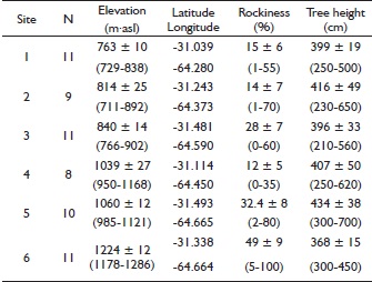 Characteristics of the study sites and parental trees of the studied Kageneckia lanceolata seeds. Sites are arranged by elevation from 1 to 6, and in the columns we show the number of selected parental trees per site (N), elevation, geographic coordinates, rockiness and tree height. Values are averages per site &plusmn; standard error and minimum and maximum values are indicated in parenthesis. Site names: 1. La Granja; 2. Cosqu&iacute;n; 3. Cuesta Blanca; 4. Vaquer&iacute;as; 5. Km 65; 6. Cerro Blanco.
