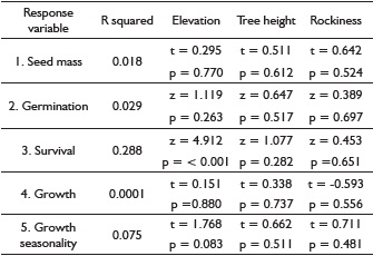 Statistics for generalized linear (t and p) and binomial (z and p) mixed models of five Kageneckia lanceolata progeny response variables as a function of elevation of the parent tree, parent tree height and rockiness under the crown (n = 60 parent trees with each parent tree representing the average of its progeny response variable).
