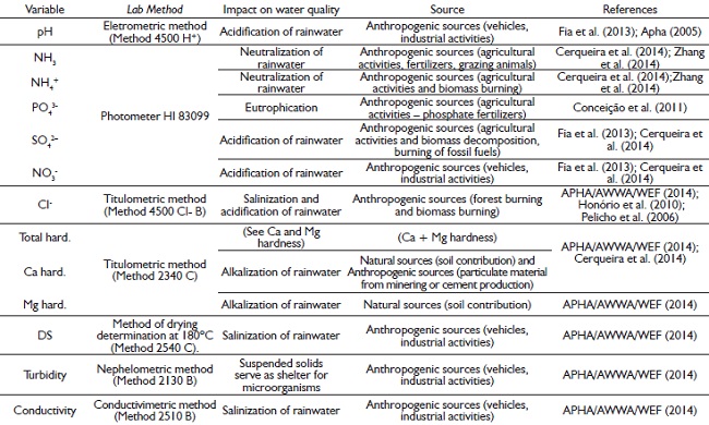 Throughfall water physical-chemical variables evaluated in forest stands, the lab method used, their main impact on water quality, their source and respective reference. pH, Ammonia (NH3), Ammonium ion (NH4+), Phosphate (PO4
 3-), Sulfate (SO42-), Nitrate (NO3-), Chloride (CI-), Total hardness (Total hard.), Calcium hardness (Ca hard.), Magnesium hardness (Mg hard.), Total Dissolved Solids (DS), Turbidity and Electric Conductivity (Conductivity).