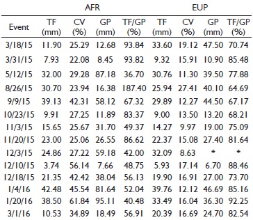 Average throughfall (from the rain-gauges records) (TF), coefficient of variation (CV%), gross precipitation (GP) and TF/GP(%) ratio for the fourteen rainfall events considered in the study forest stands (Atlantic Forest remnant - AFR and Eucalyptus urograndis plantation - EUP).