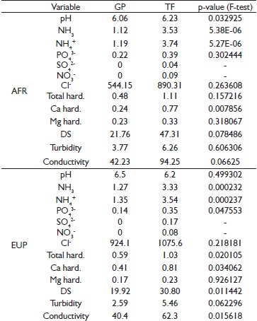 Physical-chemical variables comparison between gross precipitation (GP) and throughfall (TF) for the studied forest stands (Atlantic Forest remnant - AFR and Eucalyptus urograndis plantation - EUP). pH, Ammonia (NH3), Ammonium ion (NH4
 +), Phosphate (PO4
 3-), Sulfate (SO4
 2-), Nitrate (NO3
 -), Chloride (CI-), Total hardness (Total hard.), Calcium hardness (Ca hard.), Magnesium hardness (Mg hard.), Total Dissolved Solids (DS), Turbidity and Electric Conductivity (Conductivity). P-values shaded in gray are significant at according to F-test at 5%.