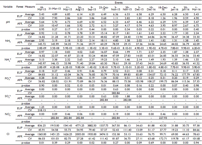 Mean and standard deviation of the water physical-chemical indicators in the rain gauges and their comparison between the forest stands by F-test. pH, Ammonia (NH3), Ammonium ion (NH4
 +), Phosphate (PO4
 3-), Sulfate (SO4
 2-), Nitrate (NO3
 -), Chloride (CI-), Total hardness (Total hard.), Calcium hardness (Ca hard.), Magnesium hardness (Mg hard.), Total Dissolved Solids (DS), Turbidity and Electric Conductivity (Conductivity). P-values shaded in gray are significant at according to F-testy at 5%.