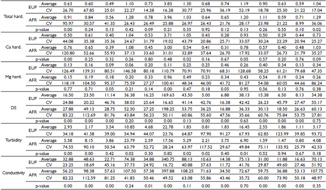 Mean and standard deviation of the water physical-chemical indicators in the rain gauges and their comparison between the forest stands by F-test. pH, Ammonia (NH3), Ammonium ion (NH4
 +), Phosphate (PO4
 3-), Sulfate (SO4
 2-), Nitrate (NO3
 -), Chloride (CI-), Total hardness (Total hard.), Calcium hardness (Ca hard.), Magnesium hardness (Mg hard.), Total Dissolved Solids (DS), Turbidity and Electric Conductivity (Conductivity). P-values shaded in gray are significant at according to F-testy at 5%.
