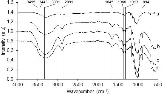 FTIR spectra of regenerated cellulose membrane a) Raw cotton linter, b) RCM-0, c) RCM-5H and d) RCM-5N.