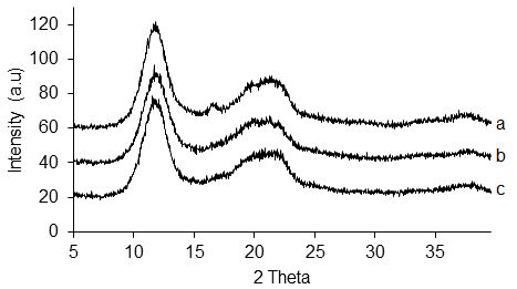 XRD diffractogram of a) RCM-0, b) RCM-5H and c) RCM-5N