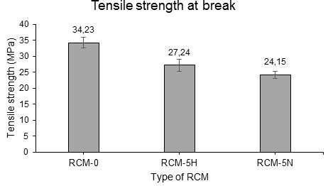The tensile strength of regenerated cellulose membranes. RCM-0 in distilled water RCM-5H in 5 wt% H2SO4 and RCM-5N in 5 wt% (NH4)2SO4.