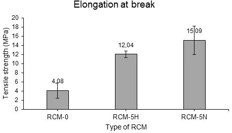 Elongation at break of regenerated cellulose membrane.