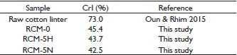 Crystallinity index of regenerated cellulose membrane.