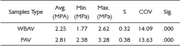 Varnish Adhesion Strength Values.