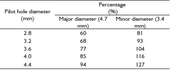 Pilot hole diameter, percentage of minor and major diameters of screw.