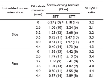 Mean SET and STT values for MDF specimen.