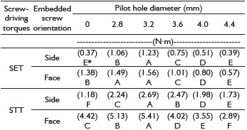 Mean SET and STT values for pilot hole diameter for each embedded screw orientation.