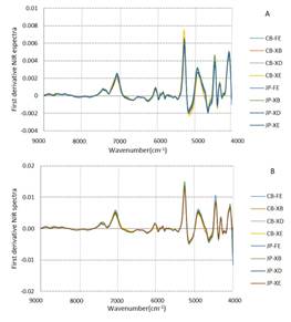 Spectra treated by the first derivative of the NIR collected on powder-reduced material (A) and the wood disc (B).-1.