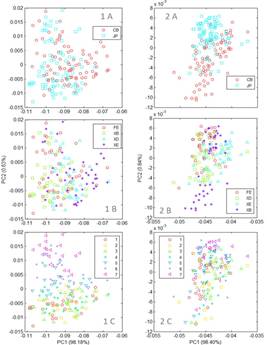 PCA scatter plot for the spectra indicating different localities (A), clones (B), growth rings of each sampled tree (C), Disc (1) and Powder (2); Growth rings: 1, 2, 3, 4, 5, 6 and 7.