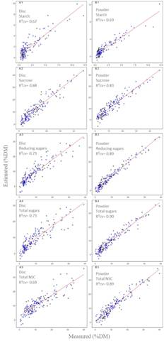Correlation between the predicted values and the observed values for the contents of starch (1), sucrose (2) reducing sugar, (3) total sugars and (4) and total NSC (5) in Toona ciliata wood. Samples for the disc (A) and for the wood reduced to powder (B) are represented to the left and the right, respectively. Legend: □ cross-validation; Δ external validation.