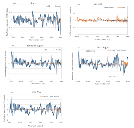Partial least squares regression coefficients according to wavelengths for the non-structural carbohydrates in the disc and the powder of Toona ciliata wood obtained by the optical fiber and the integrating sphere.
