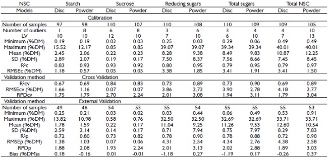 Parameters of the PLS-R models according to the type of non-structural carbohydrate in wood discs and powder.