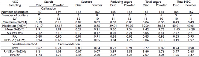 Descriptive statistics of the data groups.