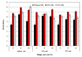 Effect of papermaking waste sludge, ash and metakaolin on modulus of rupture (MOR) of fiber-cement composites.