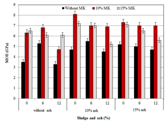 Effect of papermaking waste sludge, ash and metakaolin on modulus of elasticity (MOE) of fiber-cement composites.