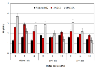 Effect of papermaking waste sludge, ash and metakaolin on internal bonding (IB) of fiber-cement composites.