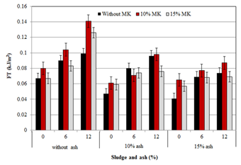 Effect of papermaking waste sludge, ash and metakaolin on fracture toughness (FT) of fiber-cement composites
